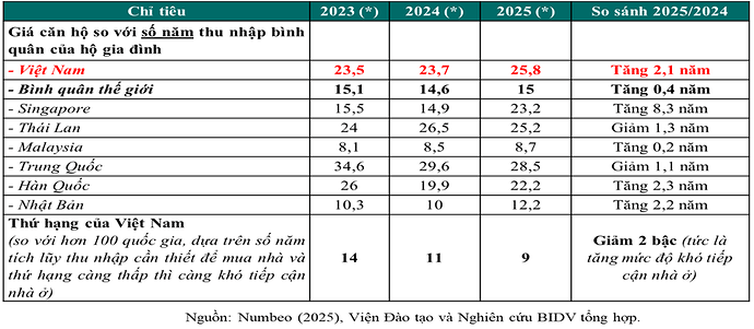 Bộ Xây dựng nói không nên lo ngại khi 26 năm thu nhập mới mua được chung cư - 1 Bộ Xây dựng nói không nên lo ngại khi 26 năm thu nhập mới mua được chung cư - 1