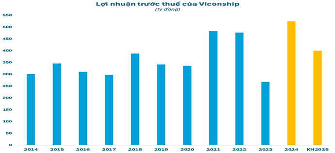 Kế hoạch LNTT của VSC