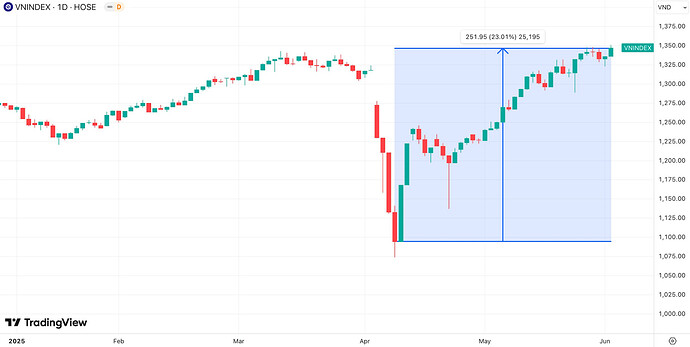 Vốn hóa chứng khoán Việt Nam tăng gần 1,5 triệu tỷ từ đáy thuế quan- Ảnh 1.
