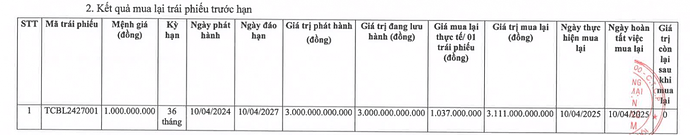 Techcombank tất toán sớm 3.000 tỷ đồng trái phiếu