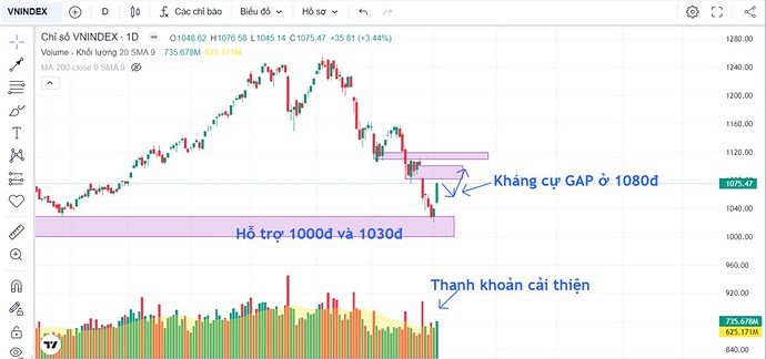 Thị trường tăng điểm tốt? Thời điểm mua vào?. VNINDEX hôm nay:. Chúng ta đã có phiên hồi phục thứ 2. ...