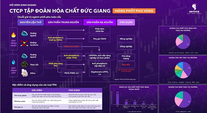 DGC : ÔNG VUA PHỐT PHO VÀNG QUAY TRỞ LẠI - THỜI KỲ HOÀNG KIM 2025. DGC nằm ở vị trí chiến lược khi công ...