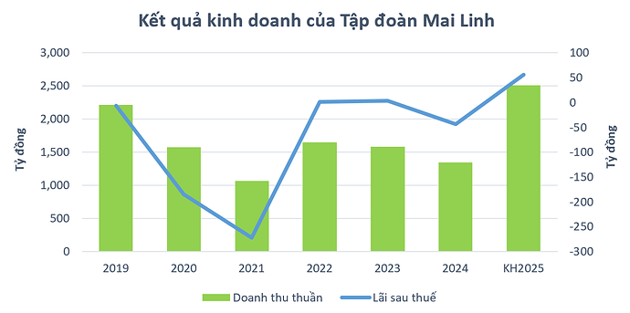 Sau hợp đồng chuyển đổi 4.000 xe điện VinFast, taxi Mai Linh kỳ vọng thoát lỗ