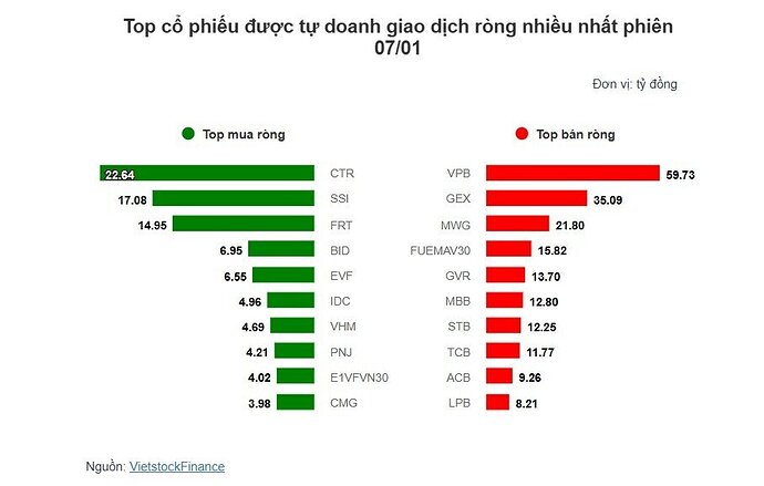 Theo dấu dòng tiền cá mập 07/01: Tự doanh và khối ngoại cùng quay đầu bán ròng