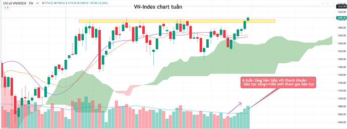 vnindex chart tuần