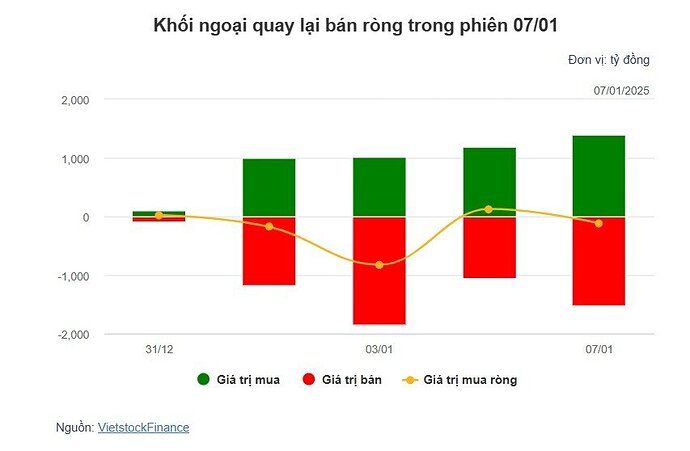 Theo dấu dòng tiền cá mập 07/01: Tự doanh và khối ngoại cùng quay đầu bán ròng