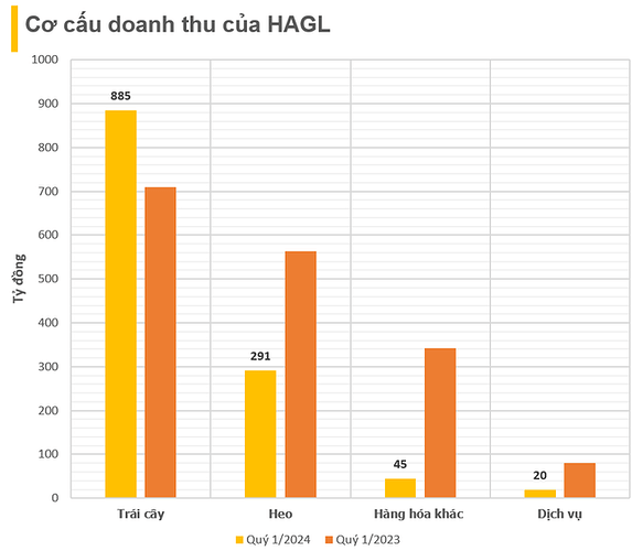 HAGL lãi 215 tỷ đồng trong quý 1/2024, giảm 26%, vẫn còn lỗ lũy kế 1.500 tỷ đồng- Ảnh 1. HAGL lãi 215 tỷ đồng trong quý 1/2024, giảm 26%, vẫn còn lỗ lũy kế 1.500 tỷ đồng- Ảnh 1.