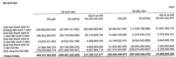Lộc Trời nợ nông dân hàng trăm tỷ tiền lúa: Bài học xương máu khi sống nhờ vay nợ và tích cực 'bán chịu' gần 6.500 tỷ đồng- Ảnh 2. Lộc Trời nợ nông dân hàng trăm tỷ tiền lúa: Bài học xương máu khi sống nhờ vay nợ và tích cực 'bán chịu' gần 6.500 tỷ đồng- Ảnh 2.