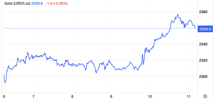 Diễn biến giá vàng thế giới tuần này. Đơn vị: USD/oz - Nguồn: Trading Economics.