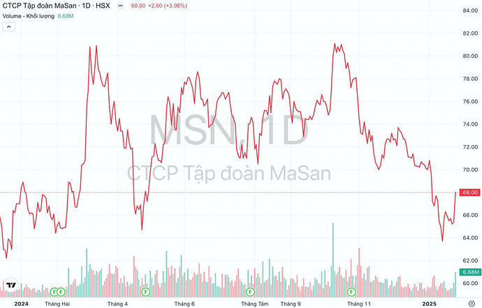 Giá cổ phiếu MSN Tập đoàn Masan
