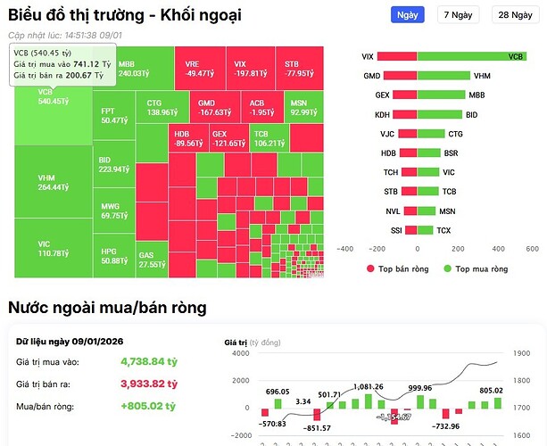 Hơn 1.200 tỷ đồng từ tiền ngoại đổ vào cổ bank trong phiên VNI tăng 12 điểm