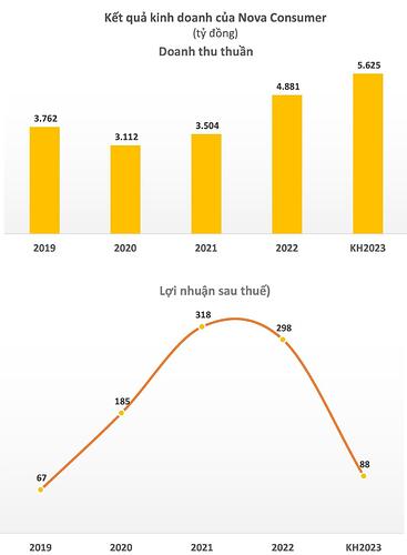 Nova Consumer tiếp tục muốn lên sàn chứng khoán, để ngỏ khả năng sang Upcom - Ảnh 1.