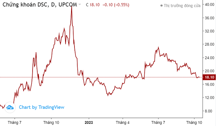 Lãi bán niên tăng 5 lần, một công ty chứng khoán muốn chuyển niêm yết sang HOSE