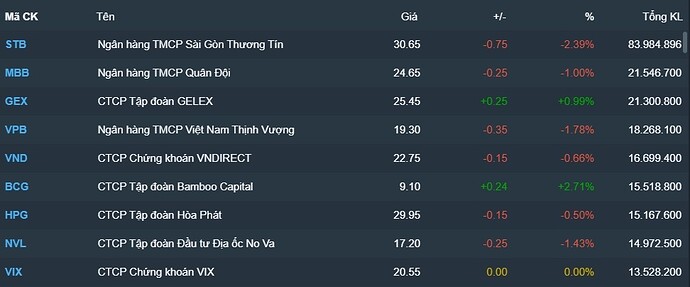 Hơn 83 triệu cổ phiếu STB khớp lệnh trong phiên sáng Hơn 83 triệu cổ phiếu STB khớp lệnh trong phiên sáng