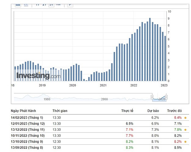 CPI tháng 1 của Mỹ ảnh hưởng thế nào đến thị trường chứng khoán Việt Nam sau hôm nay 14/02