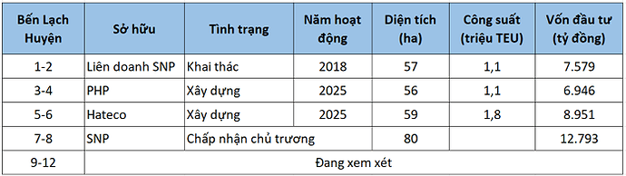 Cảng biển nước sâu lớn nhất miền Bắc chính thức hoạt động, cạnh tranh trực tiếp với VIMC, Gemadept, Viconship Cảng biển nước sâu lớn nhất miền Bắc chính thức hoạt động, cạnh tranh trực tiếp với VIMC, Gemadept, Viconship