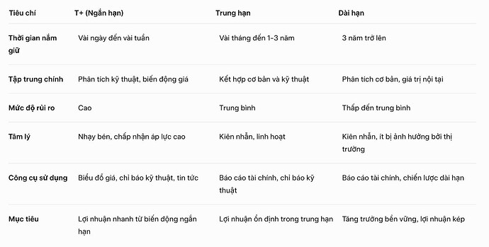 Mindset về Đầu tư T+, Trung hạn và Dài hạn - Cách để đưa Nhà Đầu Tư đưa ra chiến lược giao dịch tốt ...