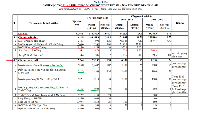 cấp phép khai thác mỏ đồng sin QUYỀN