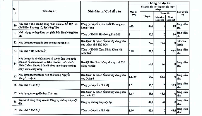 Chi tiết hơn 110 dự án ở TPHCM trong kế hoạch thanh tra của Thanh tra Chính phủ- Ảnh 12. Chi tiết hơn 110 dự án ở TPHCM trong kế hoạch thanh tra của Thanh tra Chính phủ- Ảnh 12.
