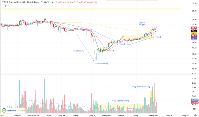 Phân tích kỹ thuật cổ phiếu DTD ngày 07.08.2025 tinh hoa tài chính