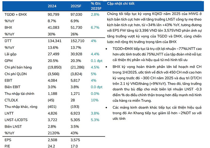 Dự báo của BSC dành cho Cổ phiếu MWG 2025