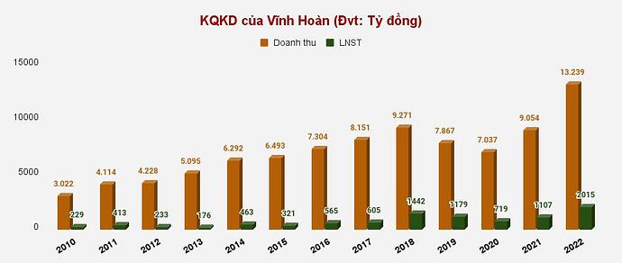 Vĩnh Hoàn (VHC): Lãi ròng lần đầu chạm mức 2.000 tỷ sau 16 năm