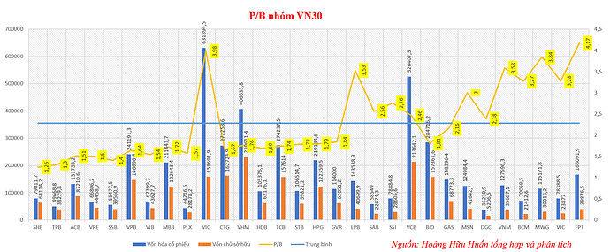 P.B các nhóm VN30 tinh hoa tài chính 26.09.2025