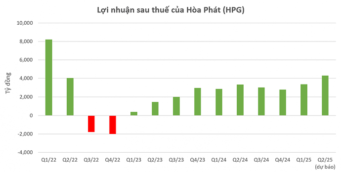 Thép HRC 'cháy hàng' ngay khi ra lò, lợi nhuận quý II/2025 của Hòa Phát (HPG) được dự báo đạt 4.300 tỷ đồng