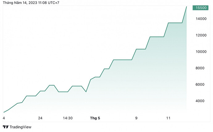 Một cổ phiếu ngành du lịch được “rã đông”, bất ngờ tăng gấp 5,5 lần trong 1 tháng