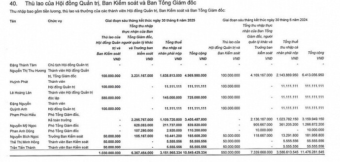 Ông Đặng Thành Tâm nhận lương 0 đồng dù Kinh Bắc (KBC) lãi gấp 6 lần, CEO cầm về nửa tỷ mỗi tháng Ông Đặng Thành Tâm nhận lương 0 đồng dù Kinh Bắc (KBC) lãi gấp 6 lần, CEO cầm về nửa tỷ mỗi tháng