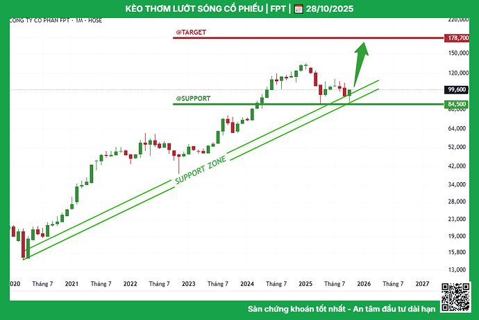 fpt_tptacademy_phuongthanhconghanhphuc_0947409918_typhutrader_cophieu_chungkhoan_28102025