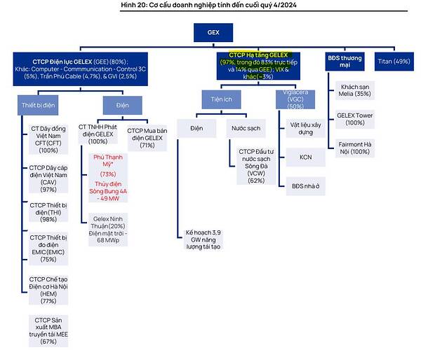 GELEX (GEX): Đón Sóng Lớn Từ "Mỏ Vàng" Khu Công Nghiệp và Động Lực Tăng Trưởng Từ Các Công Ty Con. GELEX ...