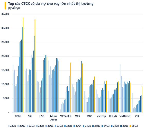 Dư nợ cho vay toàn thị trường lập kỷ lục 300.000 tỷ ngay trước nhịp VN-Index tăng 120 điểm- Ảnh 2.