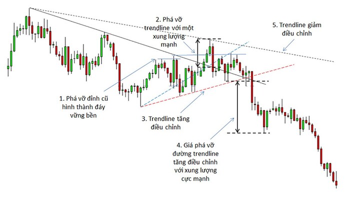 Vẽ trendline, thầy bói mù xem voi và giao dịch với thị trường không xu hướng như thế nào cho hiệu quả?. ...