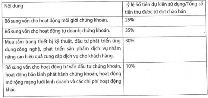 Chứng khoán KAFI triển khai kế hoạch tăng vốn lên 2.500 tỷ đồng Chứng khoán KAFI triển khai kế hoạch tăng vốn lên 2.500 tỷ đồng