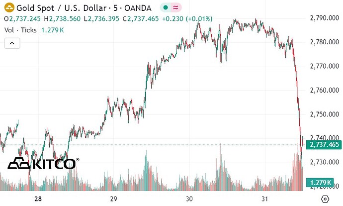 Diễn biến giá vàng thế giới. Nguồn: Kitco