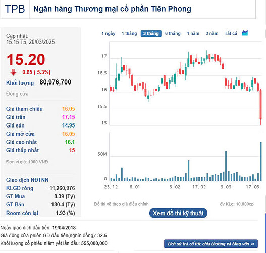 Cổ phiếu TPBank lao dốc, tài sản gia đình ông Đỗ Anh Tú và Đỗ Minh Phú giảm gần 280 tỷ đồng- Ảnh 1.