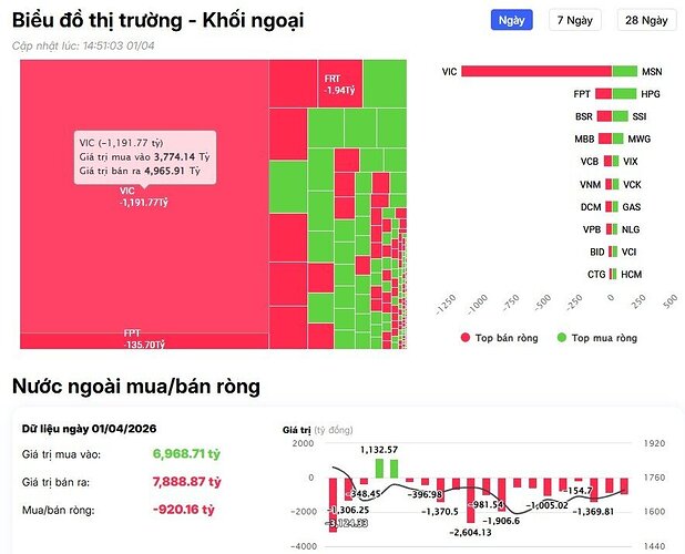 Một mã Bluechips bị khối ngoại "xả" đột biến gần 1.200 tỷ đồng