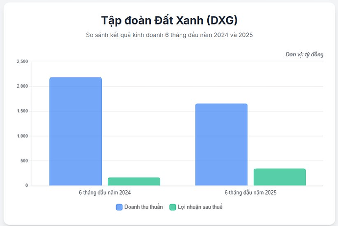 Đất Xanh phê duyệt chủ trương đầu tư dự án 7.000 tỷ đồng ven sông Sài Gòn, cổ phiếu tăng gấp đôi chỉ sau 5 tháng- Ảnh 5.