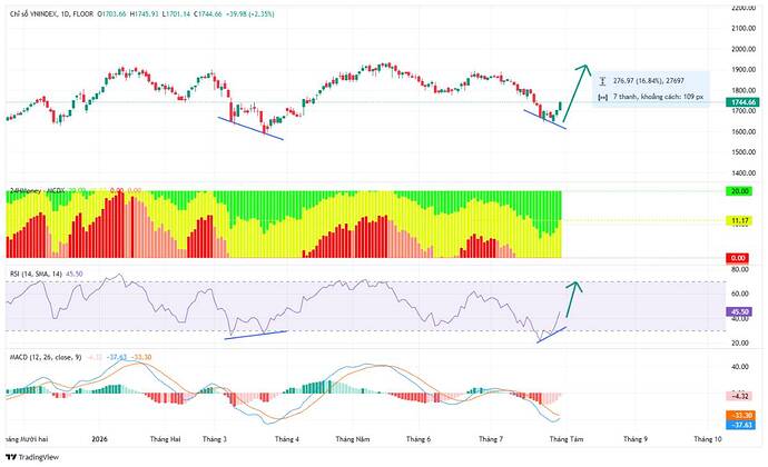 1. Phân tích Kỹ thuật VN-Index trên đồ thị (Daily Chart). Chỉ báo Phân kỳ Dương RSI (Bullish Divergence):. ...