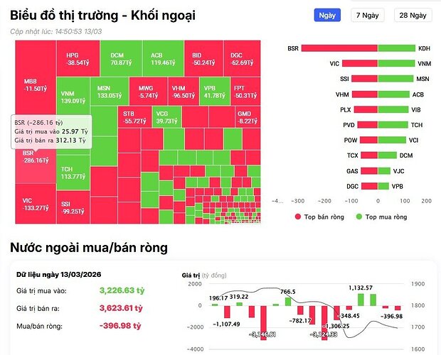 Khối ngoại bán ròng hàng trăm tỷ đồng phiên cuối tuần, cổ phiếu nào bị 'xả' mạnh nhất?