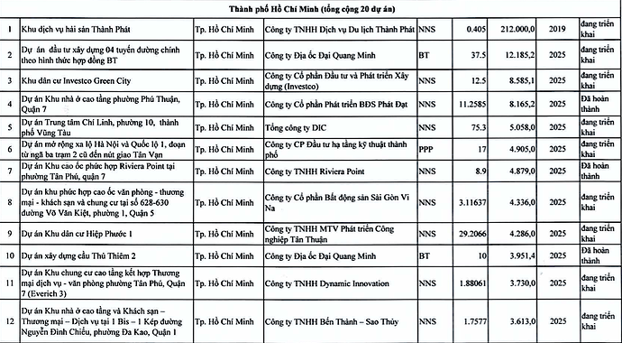 Chi tiết hơn 110 dự án ở TPHCM trong kế hoạch thanh tra của Thanh tra Chính phủ- Ảnh 2. Chi tiết hơn 110 dự án ở TPHCM trong kế hoạch thanh tra của Thanh tra Chính phủ- Ảnh 2.