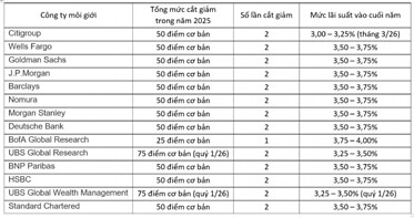 Các công ty môi giới lớn: Fed sẽ cắt giảm lãi suất trong tháng 10 và tháng 12