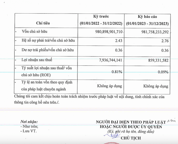 Đầu tư DHA của Shark Đặng Hồng Anh lãi không nổi 1 tỷ, giảm 9 lần so với năm 2022 Đầu tư DHA của Shark Đặng Hồng Anh lãi không nổi 1 tỷ, giảm 9 lần so với năm 2022