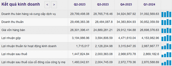 Chi đậm cho 'quả đấm thép' Dung Quất 2, Hòa Phát (HPG) nhanh chóng thu về hàng chục nghìn tỷ khác Chi đậm cho 'quả đấm thép' Dung Quất 2, Hòa Phát (HPG) nhanh chóng thu về hàng chục nghìn tỷ khác