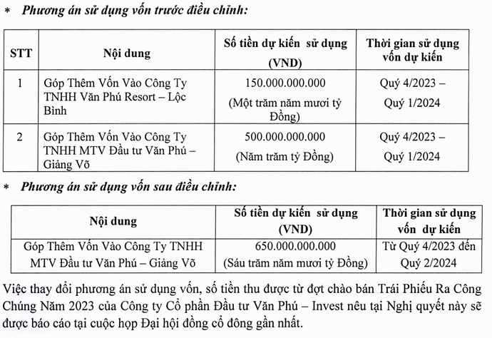 Văn Phú - Invest hủy kế hoạch góp thêm vốn cho chủ dự án tại Huế Văn Phú - Invest hủy kế hoạch góp thêm vốn cho chủ dự án tại Huế