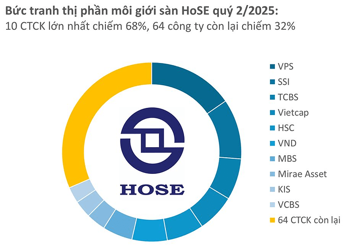 Cục diện môi giới ngành chứng khoán: Hơn 60 công ty chia nhau “miếng bánh” vỏn vẹn 30% thị phần- Ảnh 1.