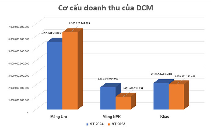 Co-cau-doanh-thu-DCM-2