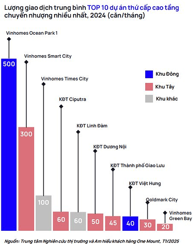 Vinhomes (VHM) chiếm gần 40% lượng giao dịch chuyển nhượng BĐS tại Hà Nội, doanh thu quy đổi cao kỷ lục Vinhomes (VHM) chiếm gần 40% lượng giao dịch chuyển nhượng BĐS tại Hà Nội, doanh thu quy đổi cao kỷ lục