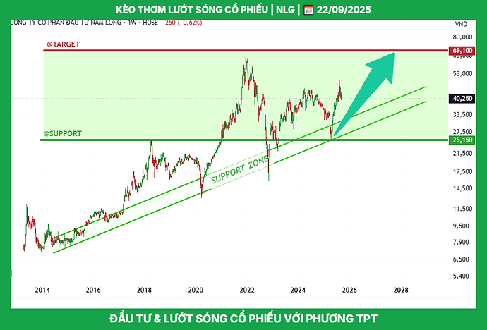 nlg_tptacademy_phuongthanhconghanhphuc_0947409918_typhutrader_cophieu_chungkhoan_22092025